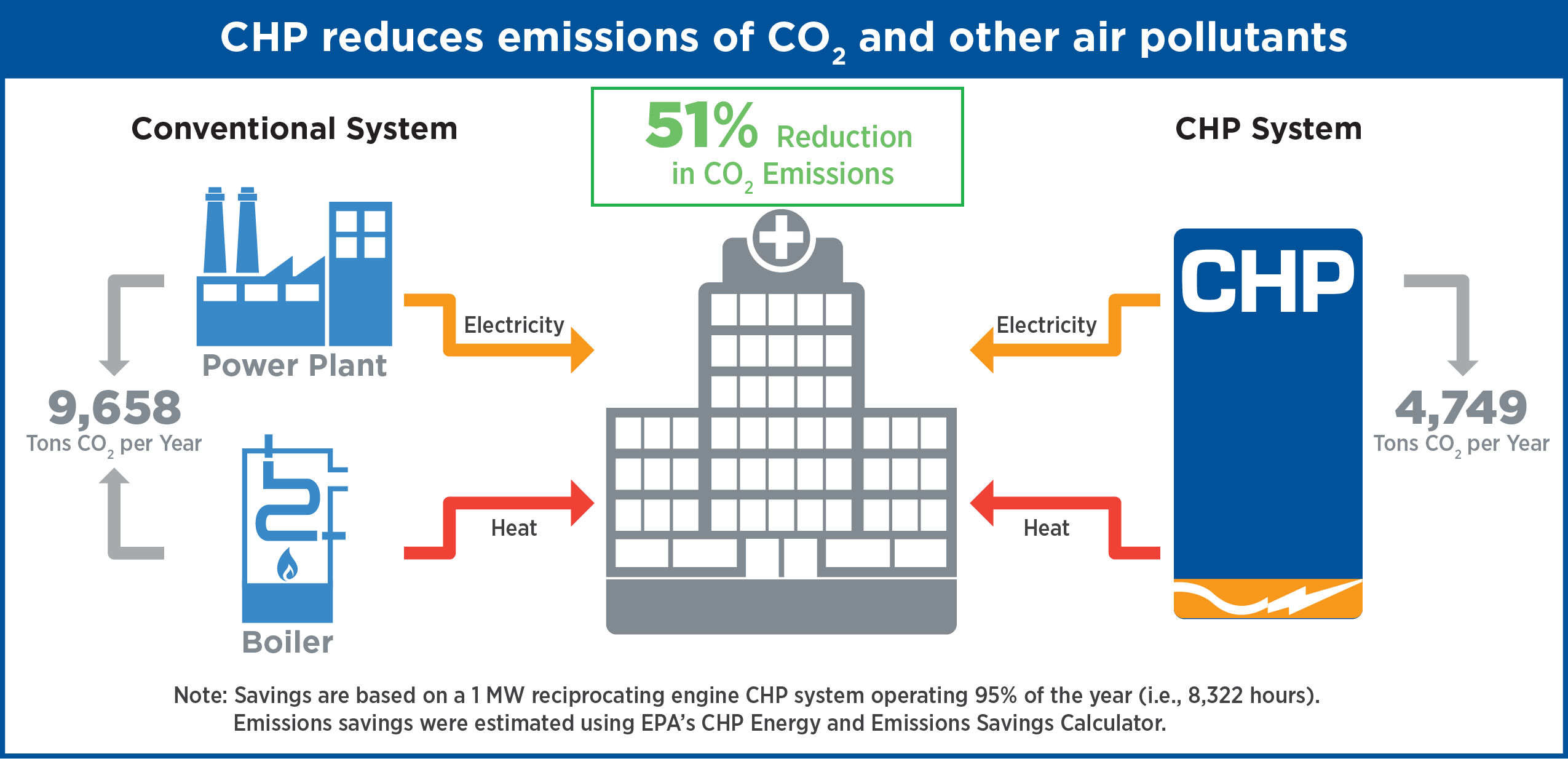 chp reduces emissions CHP giảm phát thải Carbon